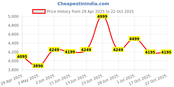 myntra.com Lagorii Embellished Embroidered Chiffon Maxi Dress lagorii Price History Graph from 29 Apr 2025 to 22 Oct 2025