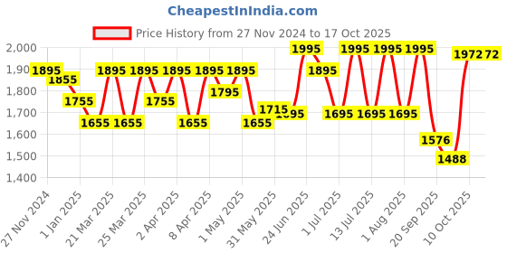 myntra.com Lagorii Embellished Net Fit & Flare Dress lagorii Price History Graph from 27 Nov 2024 to 16 Oct 2025