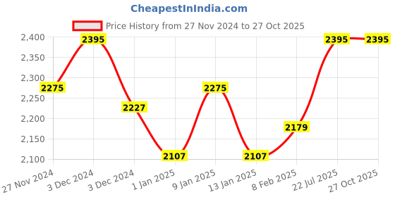 myntra.com Lagorii Embellished Net Fit & Flare Dress lagorii Price History Graph from 27 Nov 2024 to 27 Oct 2025
