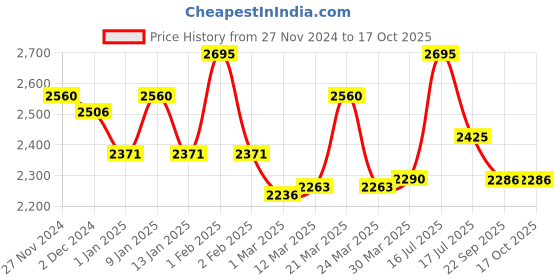 myntra.com Lagorii Embellished Net Fit & Flare Dress lagorii Price History Graph from 27 Nov 2024 to 16 Oct 2025