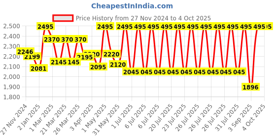 myntra.com Lagorii Embellished Net Fit & Flare Dress lagorii Price History Graph from 27 Nov 2024 to 4 Oct 2025