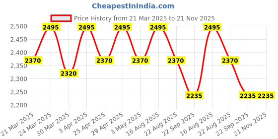 myntra.com Lagorii Embellished Net Fit & Flare Dress lagorii Price History Graph from 21 Mar 2025 to 20 Nov 2025