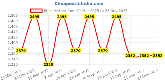 myntra.com Lagorii Embellished Net Fit & Flare Dress lagorii Price History Graph from 21 Mar 2025 to 23 Nov 2025