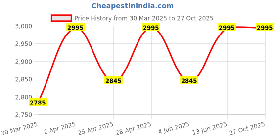 myntra.com Lagorii Embellished Net Fit & Flare Dress lagorii Price History Graph from 30 Mar 2025 to 27 Oct 2025