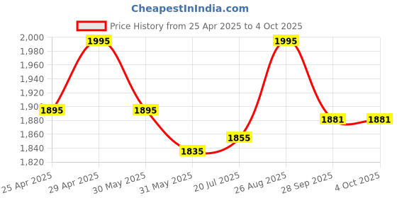myntra.com Lagorii Embellished Net Fit & Flare Dress lagorii Price History Graph from 25 Apr 2025 to 4 Oct 2025