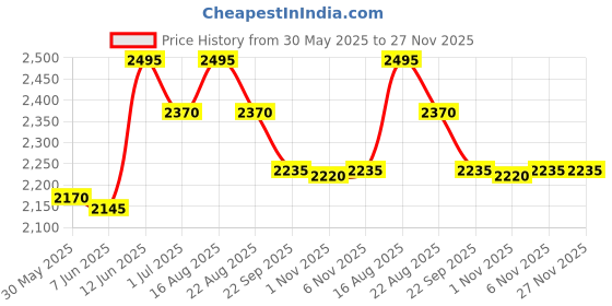 myntra.com Lagorii Embellished Net Fit & Flare Dress lagorii Price History Graph from 30 May 2025 to 27 Nov 2025