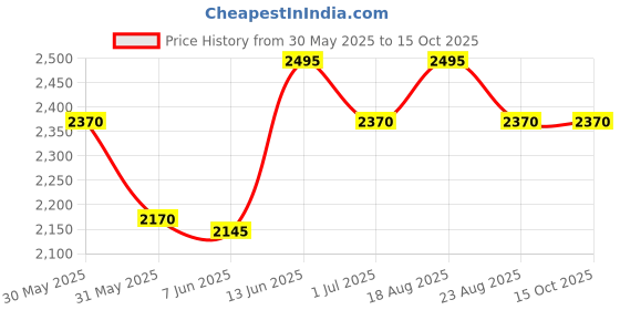 myntra.com Lagorii Embellished Net Fit & Flare Dress lagorii Price History Graph from 30 May 2025 to 14 Oct 2025