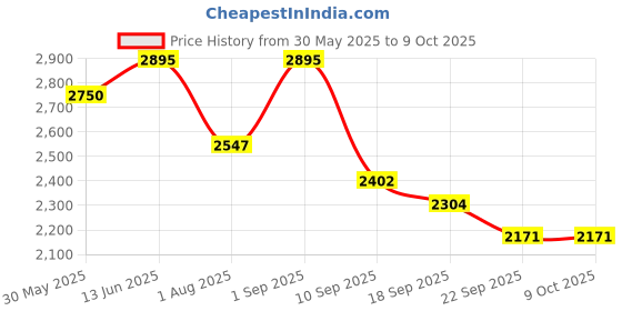 myntra.com Lagorii Embellished Net Fit & Flare Dress lagorii Price History Graph from 30 May 2025 to 8 Oct 2025