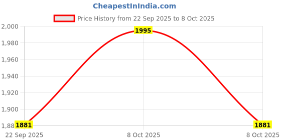 myntra.com Lagorii Embellished Net Lagorii Bow With Stone Work Fit & Flare Dress lagorii Price History Graph from 22 Sep 2025 to 8 Oct 2025