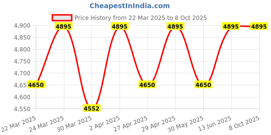 myntra.com Lagorii Embellished Net Maxi Dress lagorii Price History Graph from 22 Mar 2025 to 7 Oct 2025