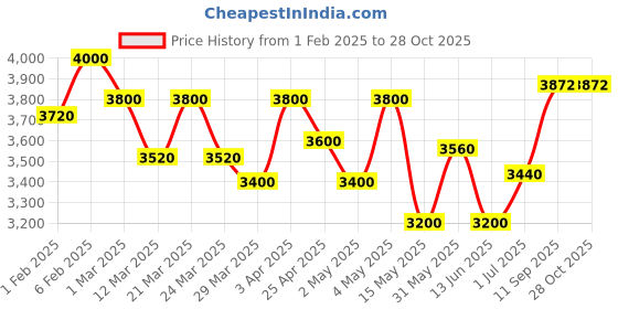 myntra.com Lagorii Embellished One Shoulder Net Fit & Flare Maxi Dress lagorii Price History Graph from 1 Feb 2025 to 28 Oct 2025