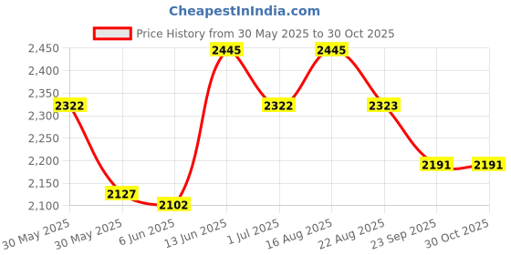 myntra.com Lagorii Embellished Satin Fit & Flare Dress lagorii Price History Graph from 30 May 2025 to 30 Oct 2025