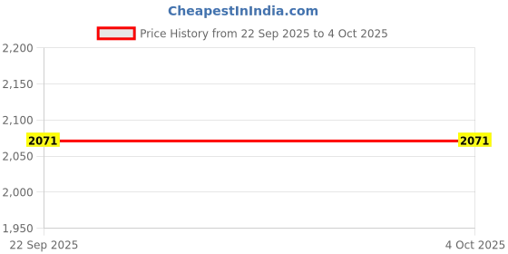 myntra.com Lagorii Fit & Flare Dress lagorii Price History Graph from 22 Sep 2025 to 4 Oct 2025