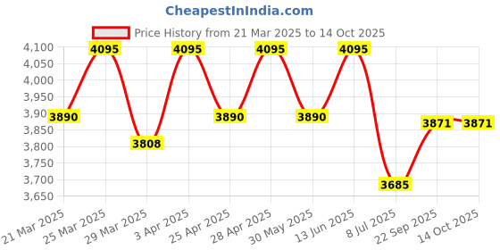 myntra.com Lagorii Floral Embroidered Empire Kurta with Palazzos & With Dupatta lagorii Price History Graph from 21 Mar 2025 to 13 Oct 2025