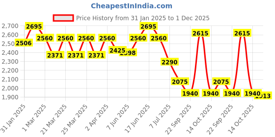 myntra.com Lagorii Floral Print Crepe Fit & Flare Dress lagorii Price History Graph from 31 Jan 2025 to 1 Dec 2025
