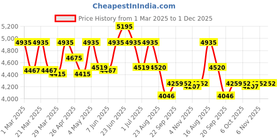 myntra.com Lagorii Floral Print Net Maxi Dress lagorii Price History Graph from 1 Mar 2025 to 1 Dec 2025
