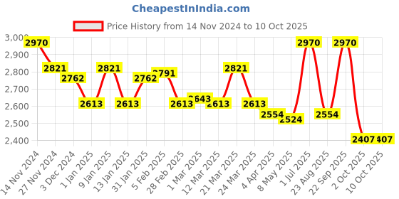 myntra.com Lagorii Girl Net Square Neck Sleeveless Fit & Flare Dress lagorii Price History Graph from 14 Nov 2024 to 4 Oct 2025