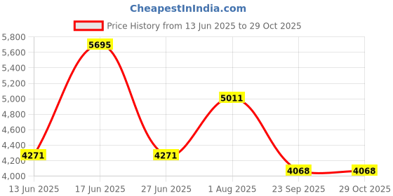 myntra.com Lagorii Girl Party Wear Gown With Sequin Flowers And Giant Bow lagorii Price History Graph from 13 Jun 2025 to 28 Oct 2025