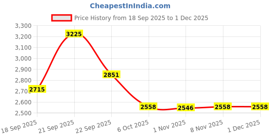 myntra.com Lagorii Girls Embellished Applique Ruffles Round Neck Net Fit & Flare Dress lagorii Price History Graph from 18 Sep 2025 to 1 Dec 2025