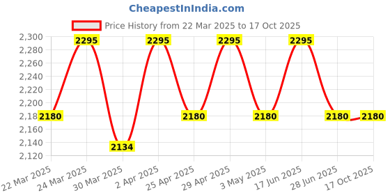 myntra.com Lagorii Girls Embellished Net Fit & Flare Dress lagorii Price History Graph from 22 Mar 2025 to 16 Oct 2025