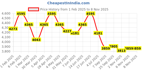 myntra.com Lagorii Girls Embroidered Beads and Stones Ready to Wear Lehenga & lagorii Price History Graph from 1 Feb 2025 to 7 Nov 2025