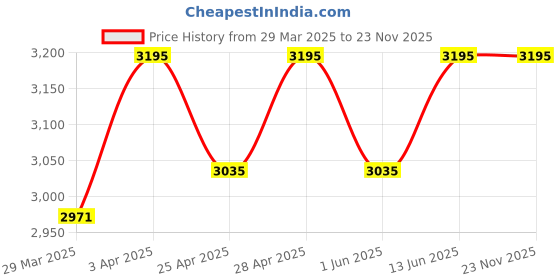 myntra.com Lagorii Girls Embroidered Mirror Work Ready to Wear Lehenga & Blouse With Dupatta lagorii Price History Graph from 29 Mar 2025 to 23 Nov 2025