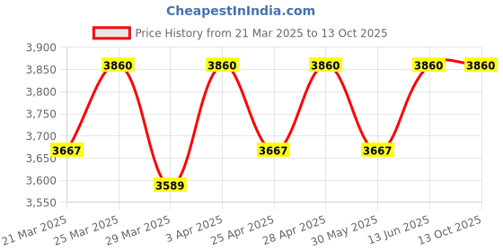 myntra.com Lagorii Girls Embroidered Ready to Wear Lehenga & Blouse With Dupatta lagorii Price History Graph from 21 Mar 2025 to 4 Oct 2025