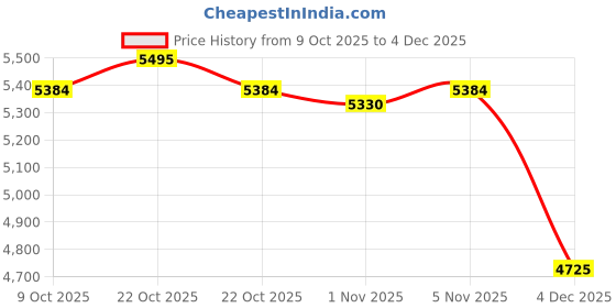 myntra.com Lagorii Girls Embroidered Sequinned Ready to Wear Lehenga & lagorii Price History Graph from 9 Oct 2025 to 4 Dec 2025