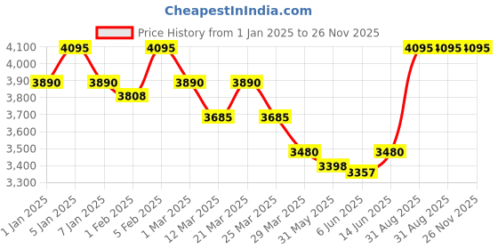 myntra.com Lagorii Girls Embroidered Sequinned Ready to Wear Lehenga & Blouse With Dupatta lagorii Price History Graph from 1 Jan 2025 to 26 Nov 2025