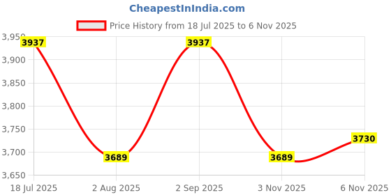 myntra.com Lagorii Girls Embroidered Sequinned Ready to Wear Lehenga & Blouse With Dupatta lagorii Price History Graph from 18 Jul 2025 to 6 Nov 2025