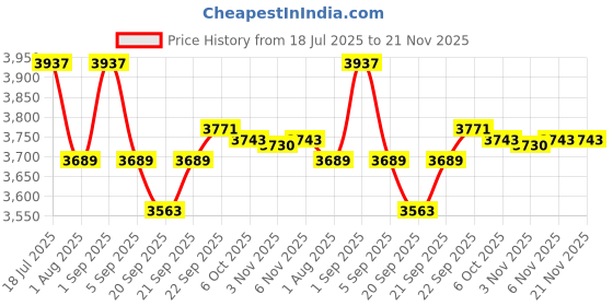 myntra.com Lagorii Girls Embroidered Sequinned Ready to Wear Lehenga & Blouse With Dupatta lagorii Price History Graph from 18 Jul 2025 to 20 Nov 2025