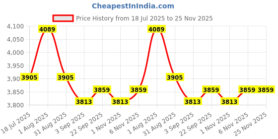 myntra.com Lagorii Girls Embroidered Sequinned Ready to Wear Lehenga & Blouse With Dupatta lagorii Price History Graph from 18 Jul 2025 to 24 Nov 2025