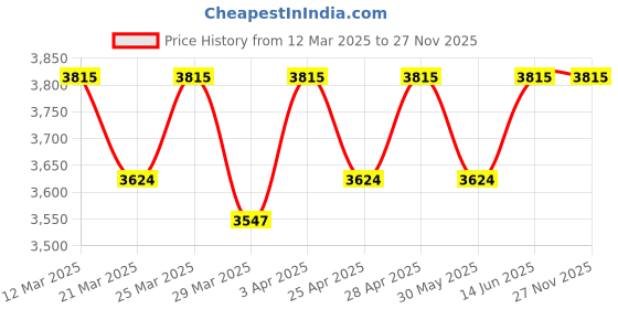myntra.com Lagorii Girls Embroidered Thread Work Ready to Wear Lehenga & Blouse With Dupatta lagorii Price History Graph from 12 Mar 2025 to 26 Nov 2025