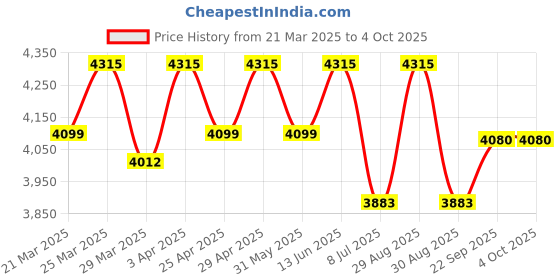 myntra.com Lagorii Girls Ethnic Motifs Printed Kurta & Palazzos With Dupatta lagorii Price History Graph from 21 Mar 2025 to 4 Oct 2025