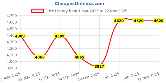 myntra.com Lagorii Girls Floral Asymmetric Neck Ruffle Net Fit & Flare Maxi Dress lagorii Price History Graph from 1 Mar 2025 to 22 Nov 2025