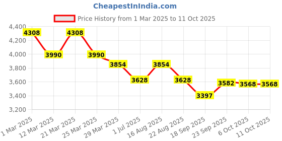 myntra.com Lagorii Girls Floral Asymmetric Neck Ruffle Net Fit & Flare Maxi Dress lagorii Price History Graph from 1 Mar 2025 to 4 Oct 2025