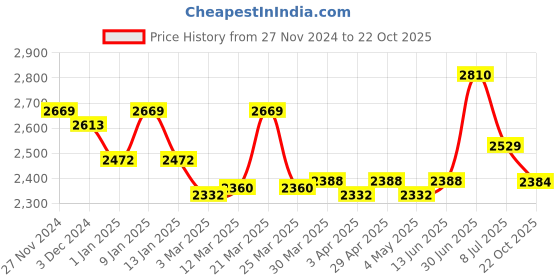 myntra.com Lagorii Girls Floral Embroidered Regular Kurta with Patiala & With Dupatta lagorii Price History Graph from 27 Nov 2024 to 22 Oct 2025