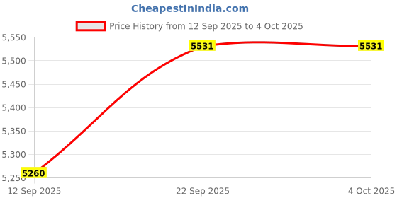 myntra.com Lagorii Girls Floral Embroidered Regular Mirror Work Kurta with Palazzos & With Dupatta lagorii Price History Graph from 12 Sep 2025 to 4 Oct 2025