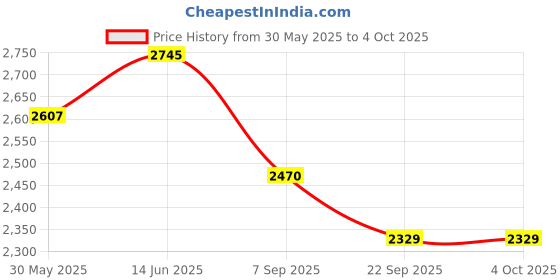 myntra.com Lagorii Girls Floral Embroidered Top with Palazzos & Sling Bag lagorii Price History Graph from 30 May 2025 to 4 Oct 2025