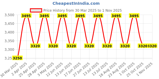 myntra.com Lagorii Girls Mustard Tailback Frock With Sequins Work And Floral Embellishments lagorii Price History Graph from 30 Mar 2025 to 29 Oct 2025