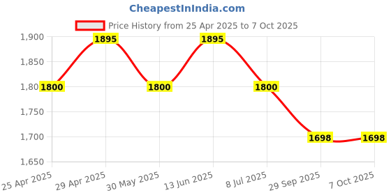 myntra.com Lagorii Girls Net Fit & Flare Corsage Dress lagorii Price History Graph from 25 Apr 2025 to 4 Oct 2025