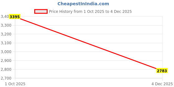 myntra.com Lagorii Girls Net Fit & Flare Dress lagorii Price History Graph from 1 Oct 2025 to 4 Dec 2025
