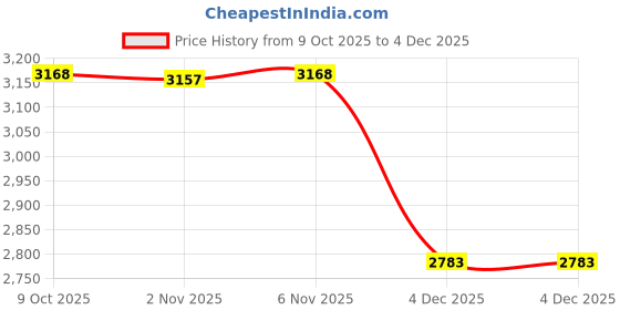 myntra.com Lagorii Girls Net Fit & Flare Dress lagorii Price History Graph from 9 Oct 2025 to 4 Dec 2025