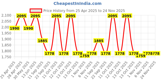 myntra.com Lagorii Girls Net Floral Embellished & Sequins Layered Fit and Flare Dress lagorii Price History Graph from 25 Apr 2025 to 23 Nov 2025