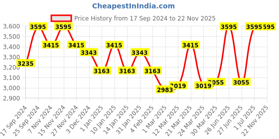 myntra.com Lagorii Girls Net Off-Shoulder Fit & Flare Maxi Dress lagorii Price History Graph from 17 Sep 2024 to 22 Nov 2025
