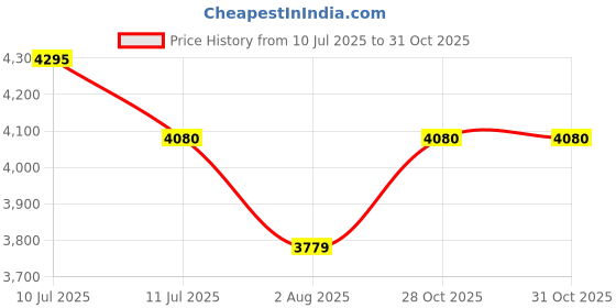 myntra.com Lagorii Girls Pink Party Wear Corsage Gown Dress With Floral Embellishment lagorii Price History Graph from 10 Jul 2025 to 30 Oct 2025