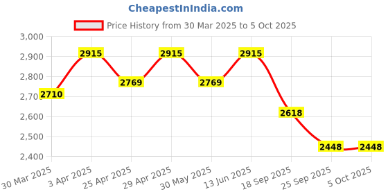 myntra.com Lagorii Girls Printed Half Sleeves And Printed Mirror Worked Tunic with Palazzos lagorii Price History Graph from 30 Mar 2025 to 4 Oct 2025