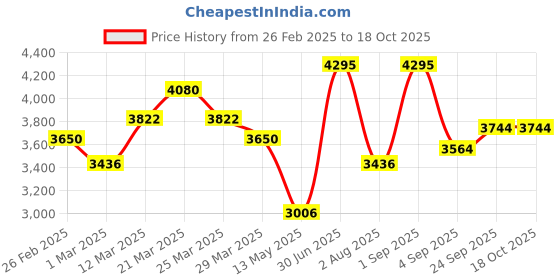 myntra.com Lagorii Girls Printed Mirror Work Ready to Wear Lehenga & Blouse With Dupatta lagorii Price History Graph from 26 Feb 2025 to 15 Oct 2025