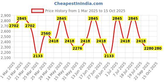 myntra.com Lagorii Girls Printed Top with Palazzos lagorii Price History Graph from 1 Mar 2025 to 14 Oct 2025