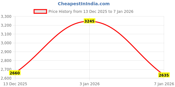 myntra.com Lagorii Girls Ruffle Gown with 3D Floral Applique lagorii Price History Graph from 13 Dec 2025 to 3 Jan 2026